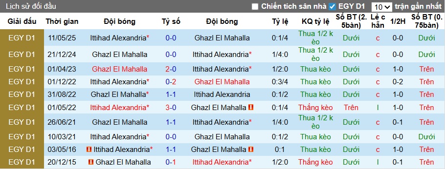 Nhận định, soi kèo Ittihad Alexandria vs Ghazl El Mahalla, 02h30 ngày 3/3: Gặp khó trước vua hòa - Ảnh 2