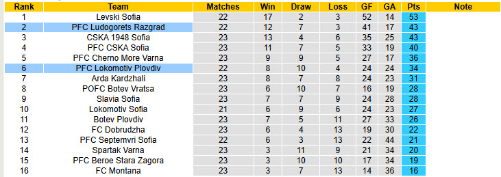 Nhận định, soi kèo Ludogorets Razgrad vs Lokomotiv Plovdiv, 23h00 ngày 2/3: Thất vọng cửa trên - Ảnh 5