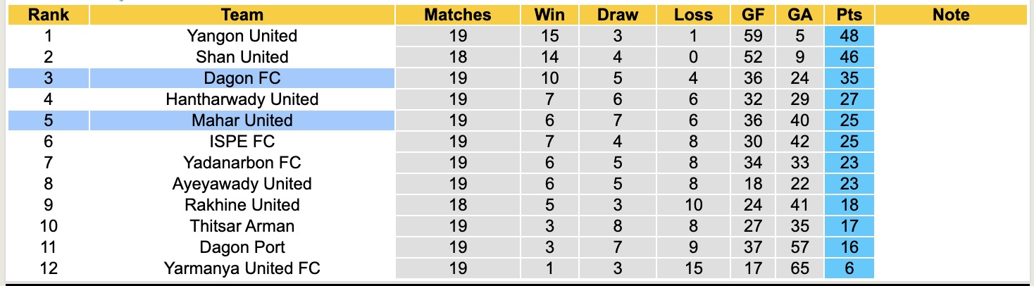 Nhận định, soi kèo Mahar United vs Dagon FC, 16h30 ngày 3/3: Tiếp tục thăng hoa - Ảnh 1