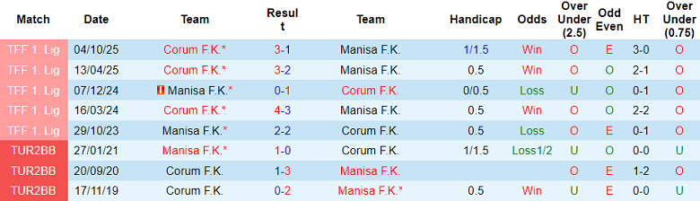 Nhận định soi kèo Manisa vs Corum, 00h00 ngày 3/3: Trở lại Top 4 - Ảnh 3