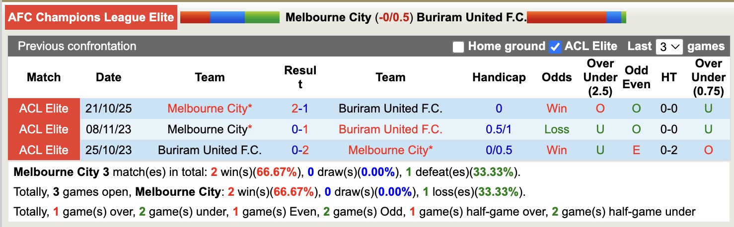 Nhận định, soi kèo Melbourne City vs Buriram United, 14h45 ngày 3/3: Tin vào người Thái - Ảnh 2