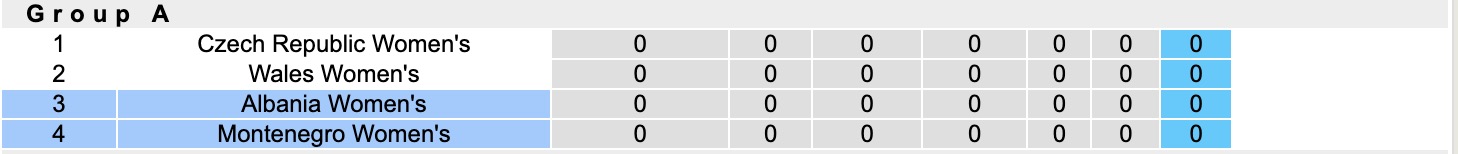 Nhận định, soi kèo Nữ Montenegro vs Nữ Albania, 20h00 ngày 3/3: Đặt niềm tin vào Nữ Montenegro - Ảnh 1