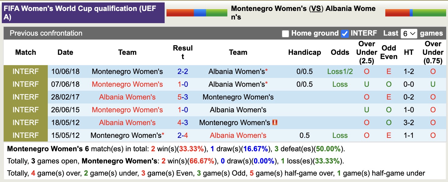 Nhận định, soi kèo Nữ Montenegro vs Nữ Albania, 20h00 ngày 3/3: Đặt niềm tin vào Nữ Montenegro - Ảnh 2
