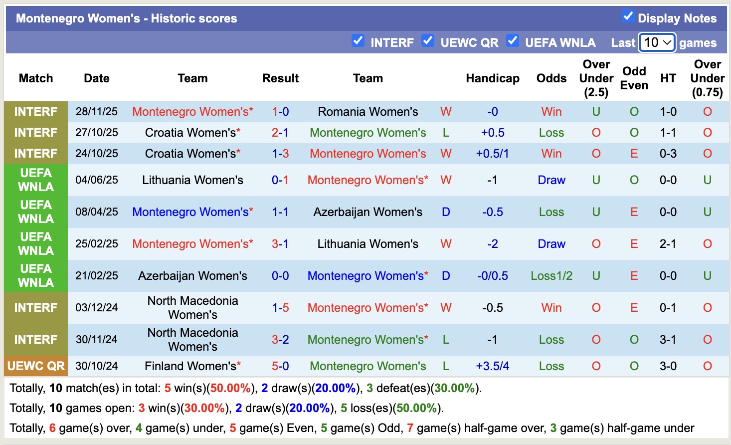 Nhận định, soi kèo Nữ Montenegro vs Nữ Albania, 20h00 ngày 3/3: Đặt niềm tin vào Nữ Montenegro - Ảnh 4