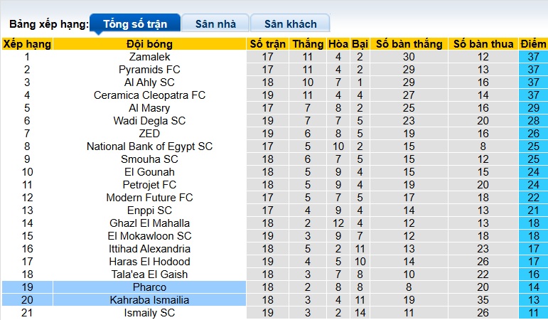 Nhận định, soi kèo Pharco vs Kahraba Ismailia, 02h30 ngày 3/3: Khách từ hòa tới thắng - Ảnh 1
