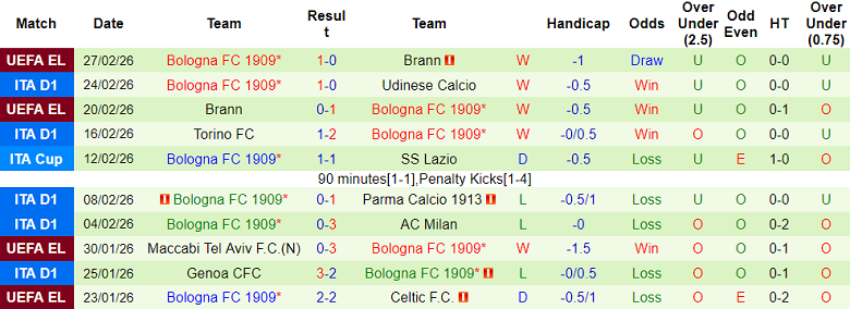 Nhận định soi kèo Pisa vs Bologna, 00h30 ngày 3/3: Khách tự tin - Ảnh 2