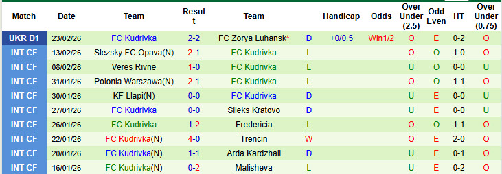 Nhận định, soi kèo Poltava vs Kudrivka, 18h00 ngày 2/3: Tiếp tục nằm đáy - Ảnh 3