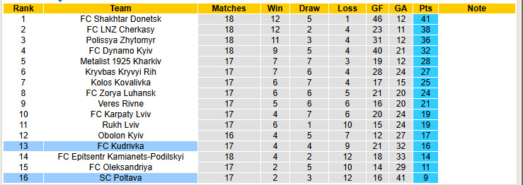 Nhận định, soi kèo Poltava vs Kudrivka, 18h00 ngày 2/3: Tiếp tục nằm đáy - Ảnh 5