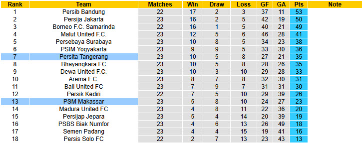 Nhận định, soi kèo PSM Makassar vs Persita Tangerang, 20h30 ngày 2/3: Lấy lại sự tự tin - Ảnh 5