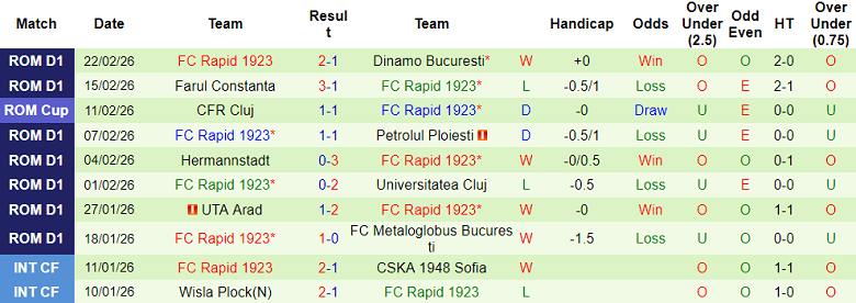 Nhận định soi kèo Unirea Slobozia vs FC Rapid, 00h30 ngày 3/3: Thua tiếp - Ảnh 2