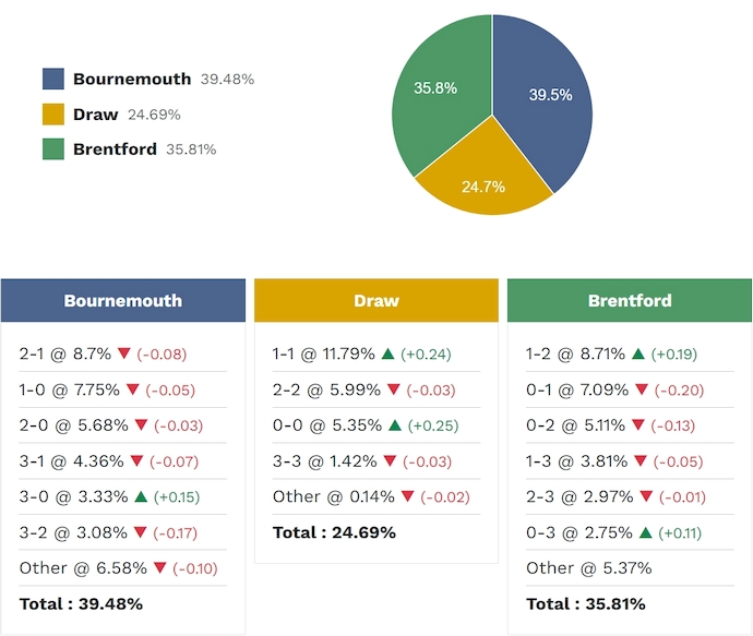 Siêu máy tính dự đoán Bournemouth vs Brentford, 2h30 ngày 4/3 - Ảnh 2