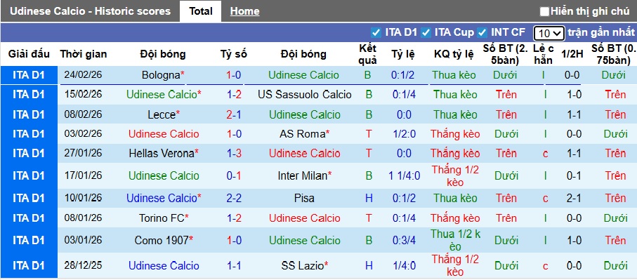 Siêu máy tính dự đoán Udinese vs Fiorentina, 02h45 ngày 3/3 - Ảnh 4