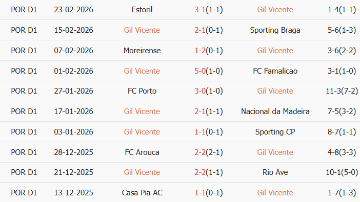 Soi kèo góc Gil Vicente vs Benfica, 3h15 ngày 03/03 - Ảnh 1