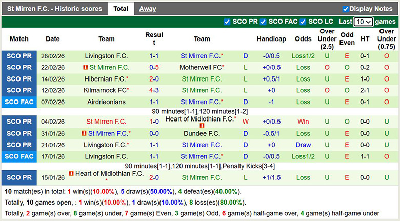 Nhận định, soi kèo Dundee United vs St Mirren, 2h45 ngày 4/3: Lợi thế lớn - Ảnh 4