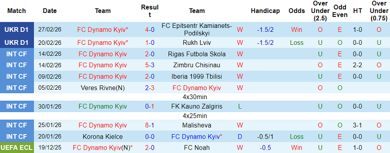 Nhận định soi kèo Dynamo Kyiv vs Inhulets, 23h00 ngày 3/3: Không dễ - Ảnh 1