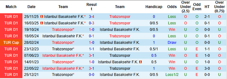 Nhận định, soi kèo Istanbul Basaksehir vs Trabzonspor, 00h30 ngày 4/3: Đôi công hấp dẫn - Ảnh 4