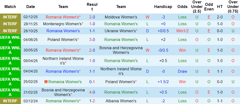 Nhận định soi kèo nữ Romania vs nữ Moldova, 23h00 ngày 3/3: Khó thắng Handicap - Ảnh 1