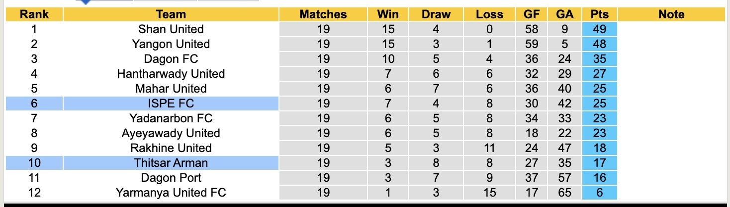 Nhận định, soi kèo Thitsar Arman vs ISPE, 16h00 ngày 4/3: Tin vào chủ nhà - Ảnh 1