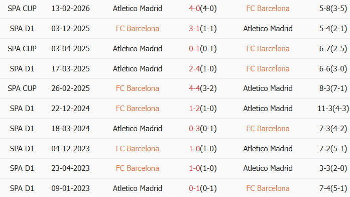 Soi kèo góc Barcelona vs Atletico Madrid, 3h00 ngày 04/03 - Ảnh 3