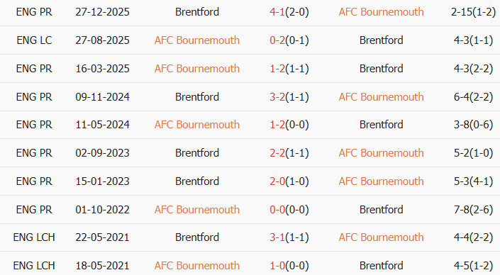 Soi kèo góc Bournemouth vs Brentford, 2h30 ngày 04/03 - Ảnh 3