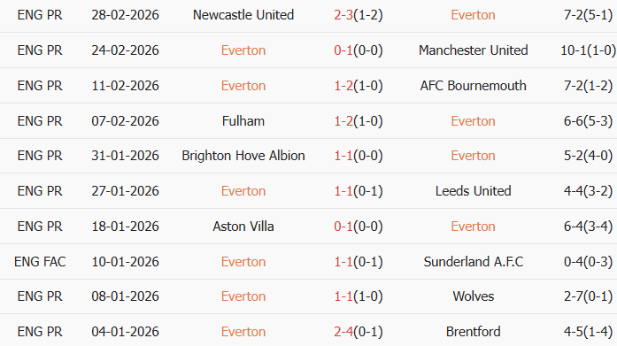 Soi kèo góc Everton vs Burnley, 2h30 ngày 04/03 - Ảnh 1