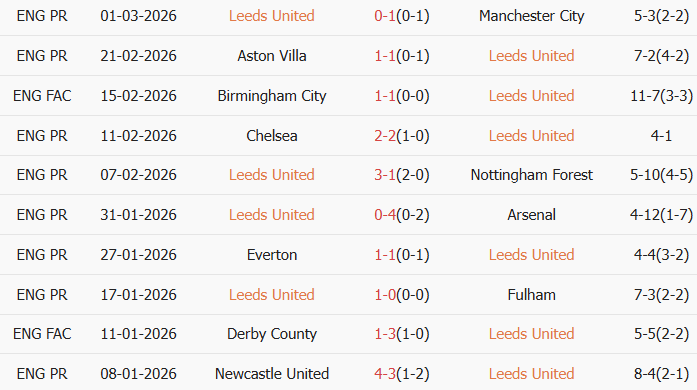 Soi kèo góc Leeds vs Sunderland, 2h30 ngày 04/03 - Ảnh 1