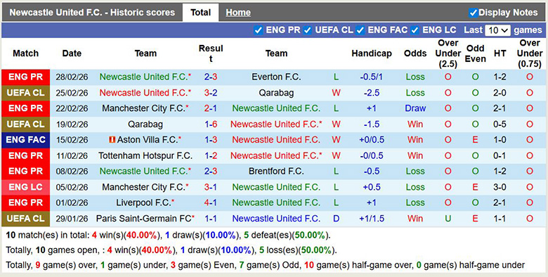 Chuy&ecirc;n gia dự đo&aacute;n Newcastle vs MU, 3h15 ng&agrave;y 5/3 - Ảnh 3