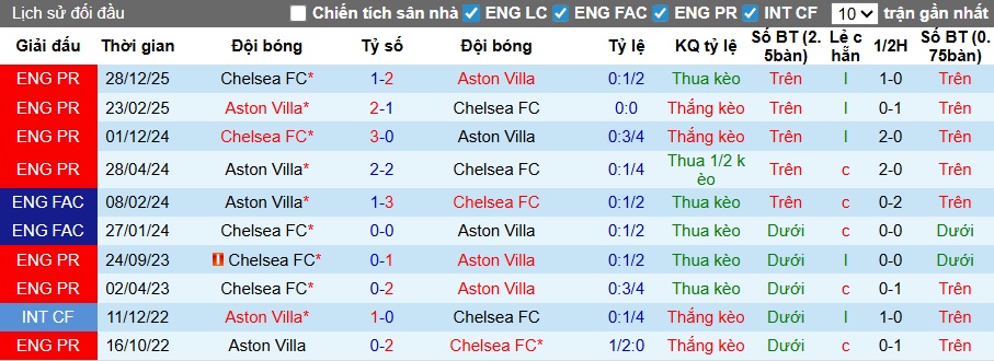 Chuy&ecirc;n gia Tony Ansell dự đo&aacute;n Aston Villa vs Chelsea, 02h30 ng&agrave;y 5/3 - Ảnh 2