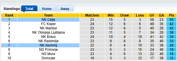 Nhận định, soi kèo Aluminij vs Celje, 23h30 ngày 5/3: Một mình một ngựa - Ảnh 5