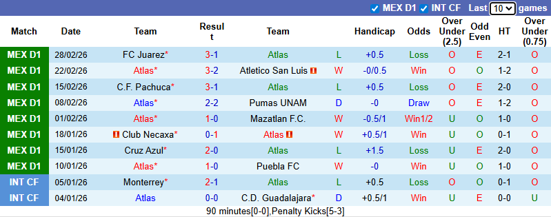 Nhận định, soi kèo Atlas vs Club Tijuana, 10h00 ngày 5/3: Nỗi lo xa nhà - Ảnh 2