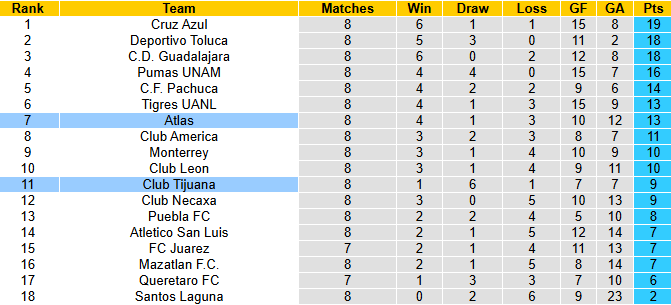 Nhận định, soi kèo Atlas vs Club Tijuana, 10h00 ngày 5/3: Nỗi lo xa nhà - Ảnh 5