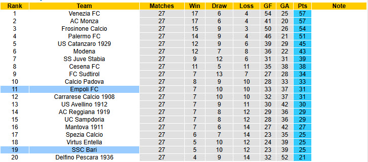 Nhận định, soi kèo Bari vs Empoli, 02h00 ngày 5/3: Dấu hiệu hồi sinh - Ảnh 5