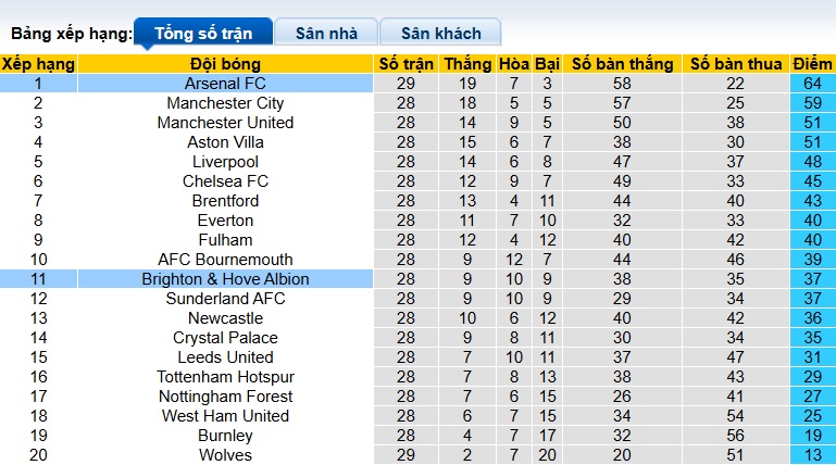 Nhận định, soi kèo Brighton vs Arsenal, 02h30 ngày 5/3: Làm khó đội đầu bảng - Ảnh 1