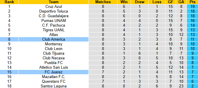 Nhận định, soi kèo Club America vs Juarez, 10h00 ngày 5/3: Đối thủ ưa thích - Ảnh 5