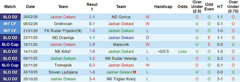 Nhận định soi kèo Dekani vs Radomlje, 21h00 ngày 4/3: Lịch sử sang trang - Ảnh 1