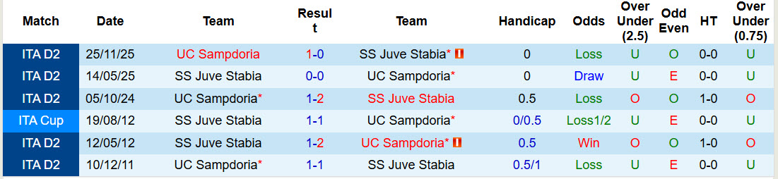 Nhận định, soi kèo Juve Stabia vs Sampdoria, 02h00 ngày 5/3: Nguy hiểm cận kề - Ảnh 4