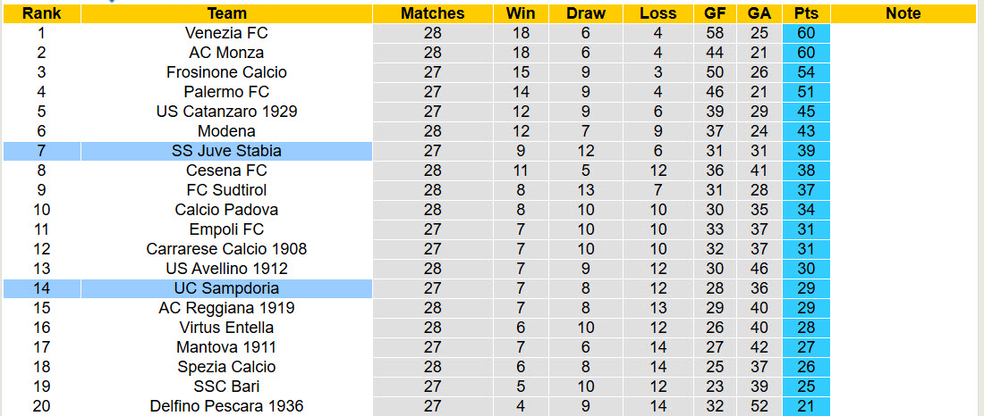 Nhận định, soi kèo Juve Stabia vs Sampdoria, 02h00 ngày 5/3: Nguy hiểm cận kề - Ảnh 5