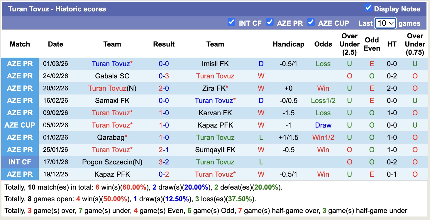 Nhận định, soi kèo Kapaz PFK vs Turan Tovuz, 17h30 ngày 5/3: Thắng lợi nhọc nhằn - Ảnh 3