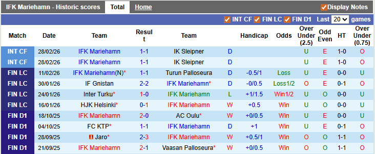 Nhận định, soi kèo Mariehamn vs Lahti, 23h00 ngày 5/3: Đánh chiếm top 2 - Ảnh 1