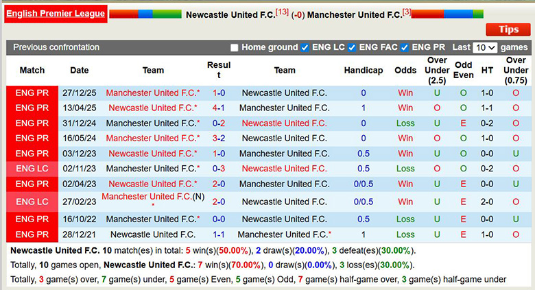 Nhận định, soi kèo Newcastle vs MU, 3h15 ngày 5/3: Tiếp đà thăng hoa - Ảnh 2