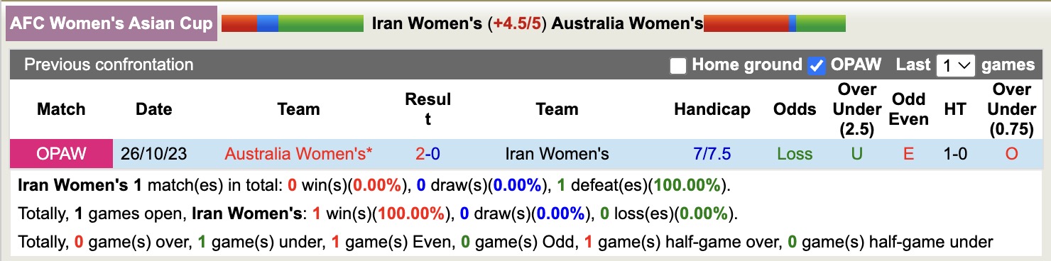 Nhận định, soi kèo Nữ Iran vs Nữ Australia, 16h00 ngày 5/3: Không có bất ngờ - Ảnh 3