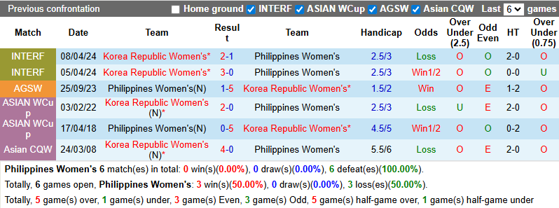 Nhận định, soi kèo Nữ Philippines vs Nữ Hàn Quốc, 10h00 ngày 5/3: Chênh lệch - Ảnh 4