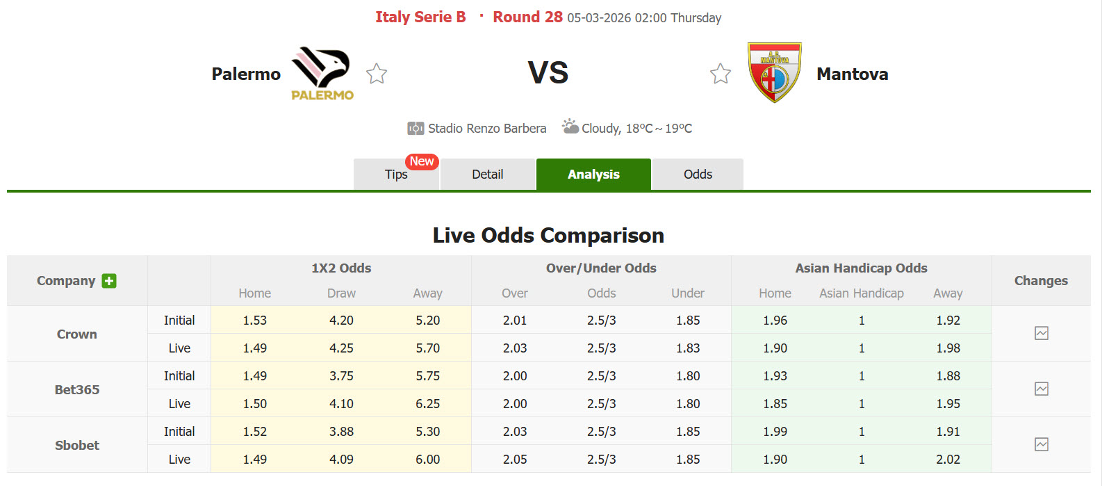 Nhận định, soi kèo Palermo vs Mantova, 02h00 ngày 5/3: Lợi thế rõ ràng - Ảnh 1