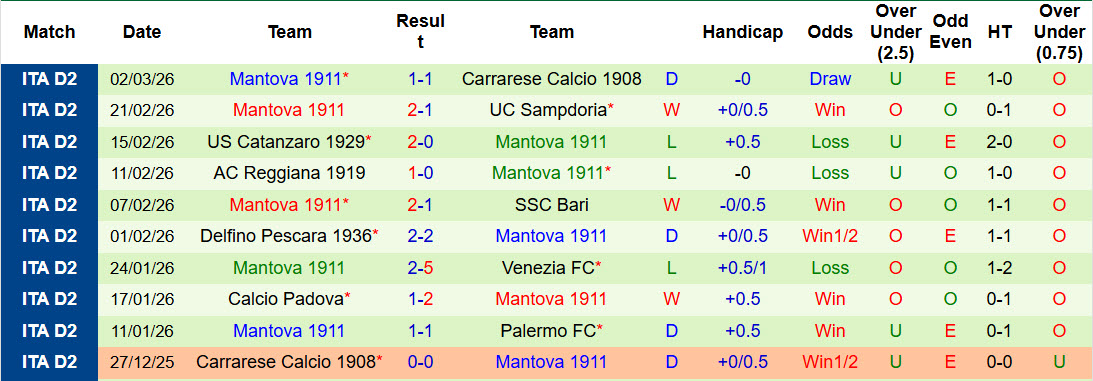 Nhận định, soi kèo Palermo vs Mantova, 02h00 ngày 5/3: Lợi thế rõ ràng - Ảnh 3