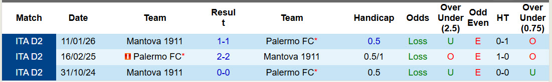 Nhận định, soi kèo Palermo vs Mantova, 02h00 ngày 5/3: Lợi thế rõ ràng - Ảnh 4