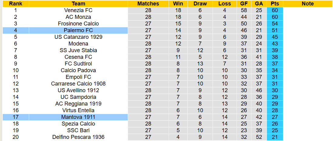 Nhận định, soi kèo Palermo vs Mantova, 02h00 ngày 5/3: Lợi thế rõ ràng - Ảnh 5
