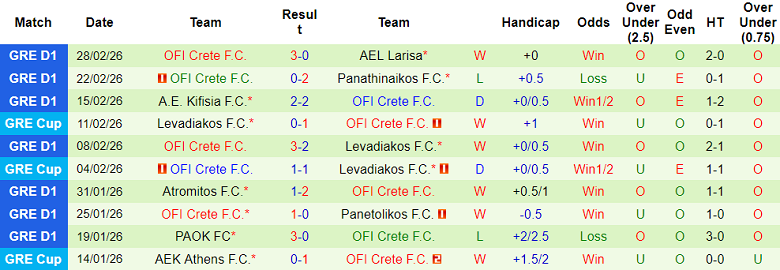 Nhận định soi kèo Panathinaikos vs OFI Crete, 23h00 ngày 4/3: Vào Top 4 - Ảnh 2