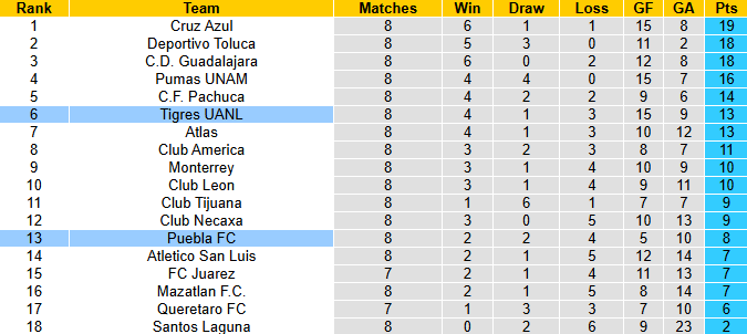 Nhận định, soi kèo Puebla vs Tigres UANL, 8h00 ngày 5/3: Đả bại chủ nhà - Ảnh 5