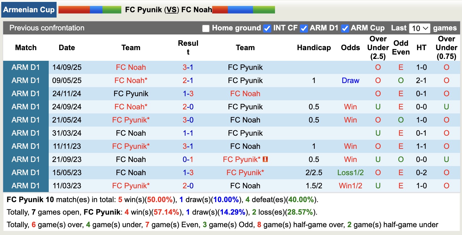 Nhận định, soi kèo Pyunik vs Noah, 18h00 ngày 5/3: Dớp xa nhà - Ảnh 1