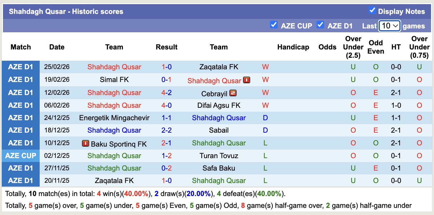 Nhận định, soi kèo Safa Baku vs Shahdagh Qusar, 18h00 ngày 5/3: Sáng cửa dưới - Ảnh 3